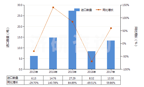 2013-2017年中國四環(huán)素衍生物及其鹽(HS29413020)進口量及增速統(tǒng)計